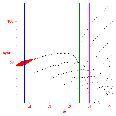 Peres lattice <N>